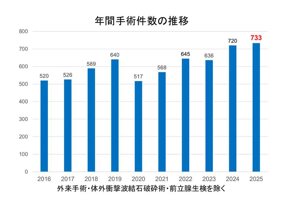 年間手術件数の推移のグラフ
