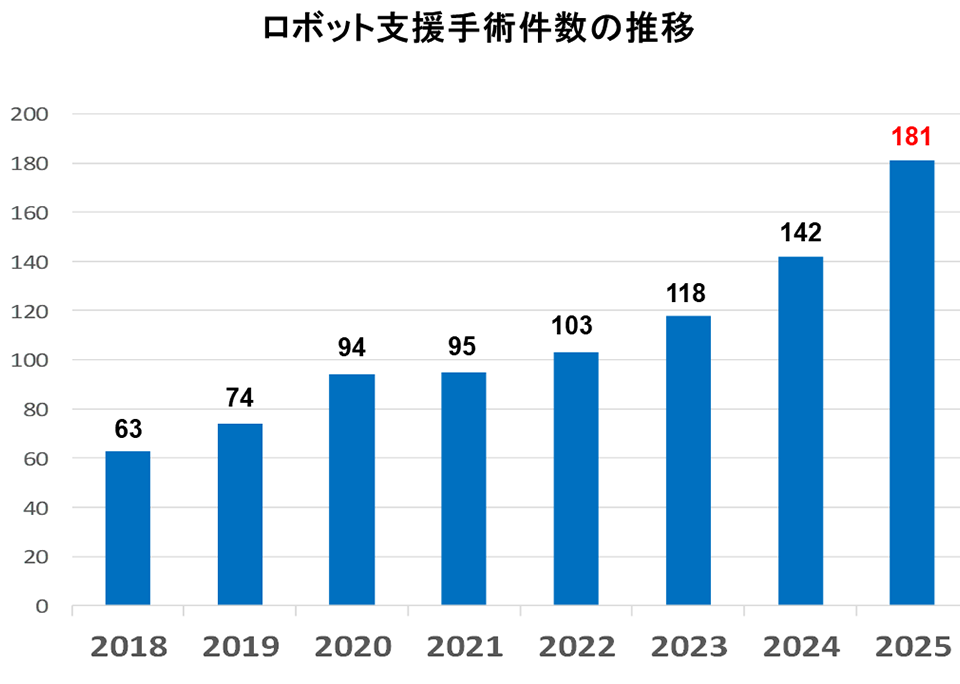ロボット支援手術件数の推移のグラフ