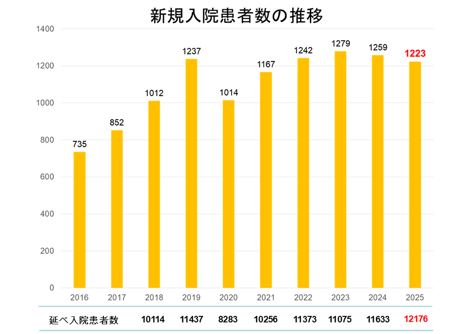 新規入院患者の推移のグラフ