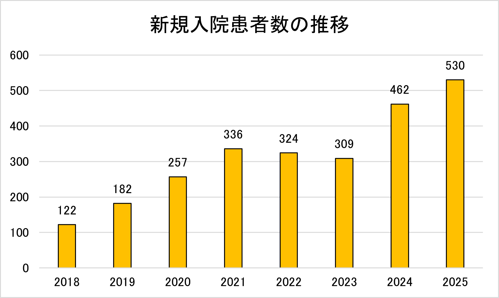 新規入院患者の推移のグラフ