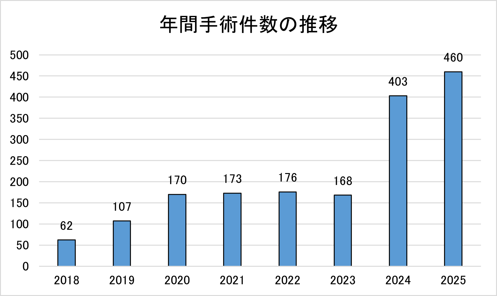 年間手術件数の推移のグラフ